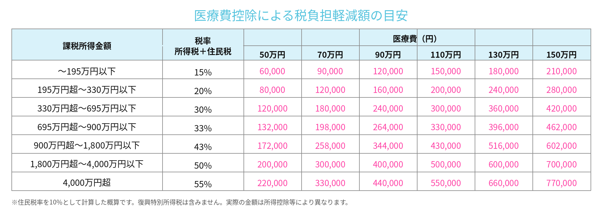 医療費控除の所得に応じた控除額